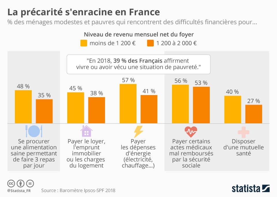 Précarité en France Precarite en France